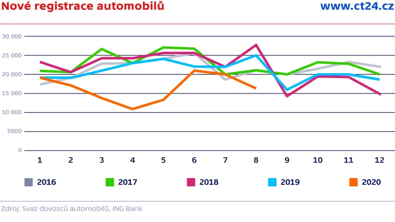Nové registrace automobilů