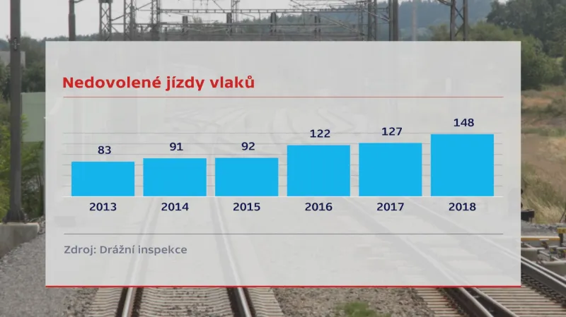 Nedovolené jízdy vlaků