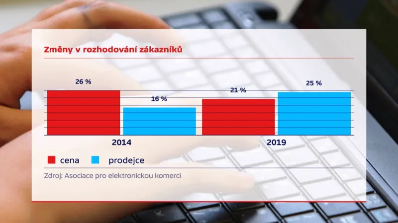 Rozhodování zákazníků