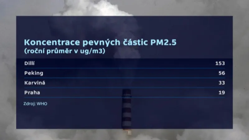 Porovnání koncentrace pevných částic v ovzduší