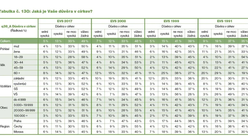 Jaká je důvěra v církev