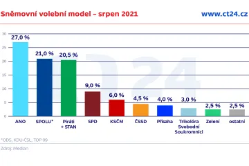 Median: Volby by v srpnu vyhrálo ANO, druhá by byla koalice Spolu