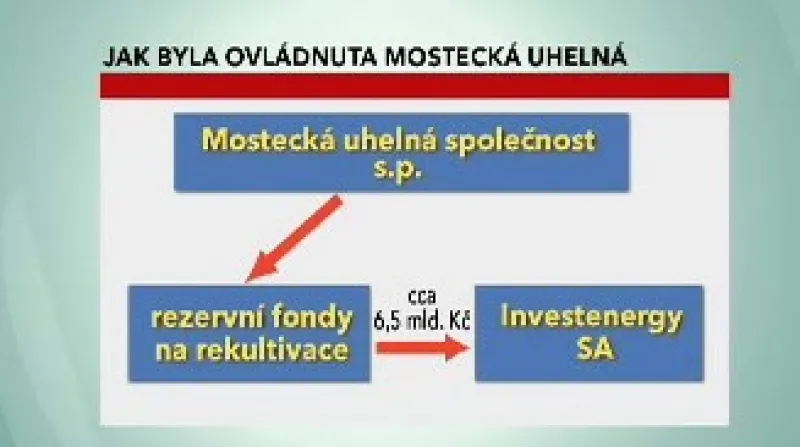 Ovládnutí Mostecké uhelné