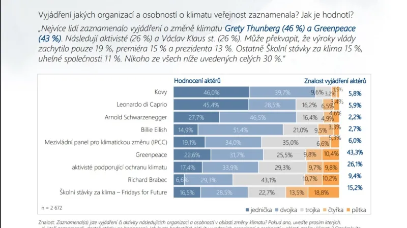 Koho lidé znají ohledně klimatických změn?