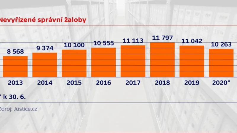 Nevyřešené správní žaloby