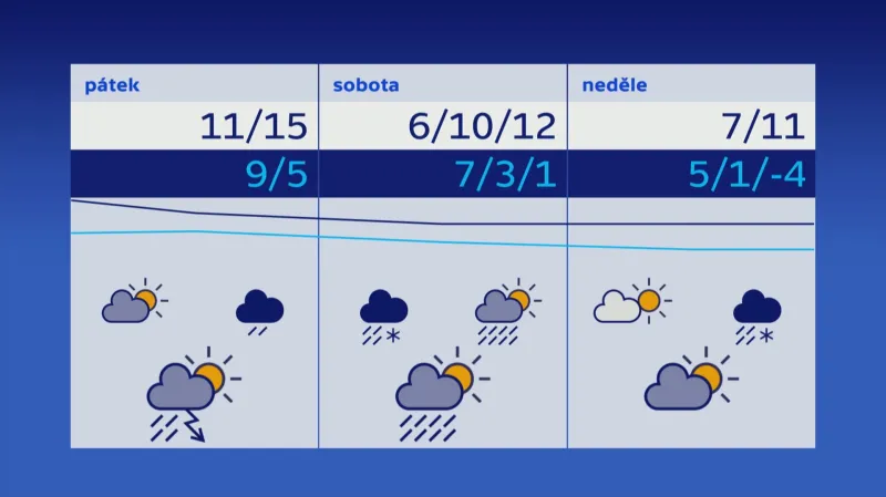 Počasí o prvním květnovém víkendu