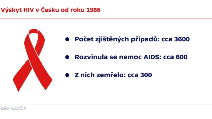 Výskyt HIV v Česku od roku 1986