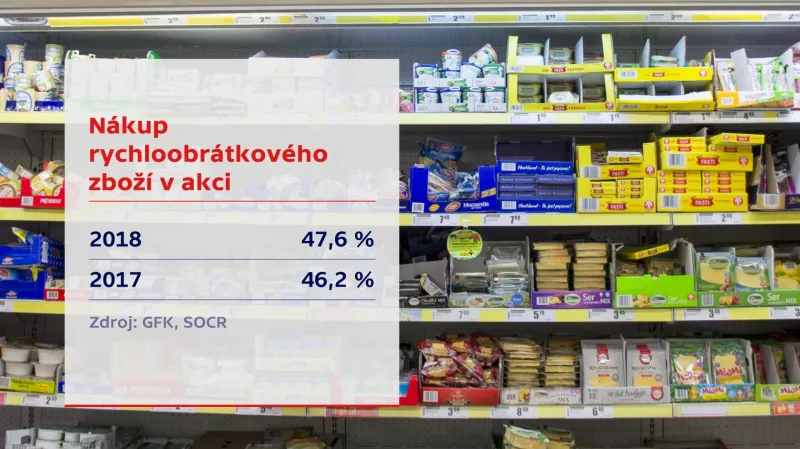 Nákup rychloobrátkového zboží v akci