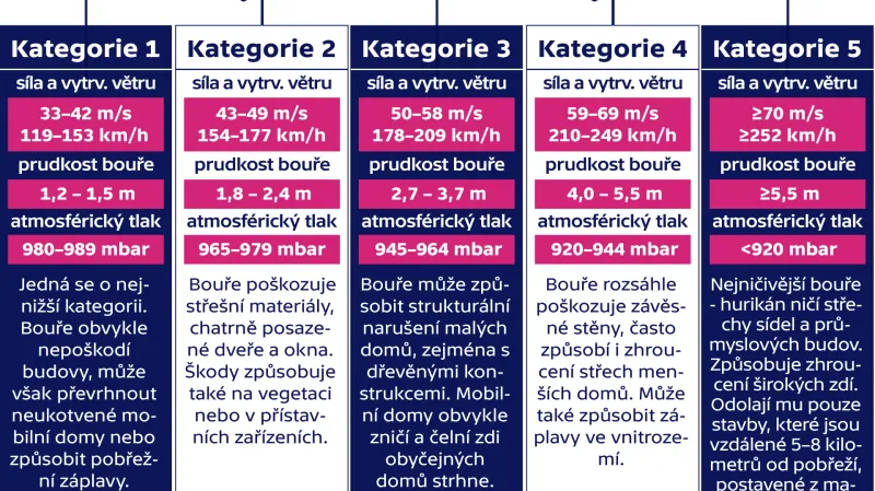 Saffirova-Simpsonova stupnice je stupnice pro klasifikaci tropických cyklon na západní polokouli