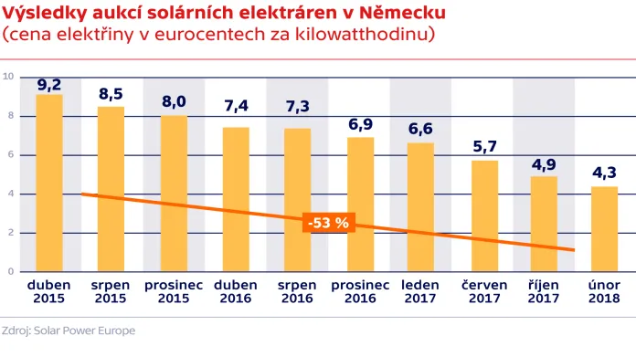 Výsledky aukcí solárních elektráren v Německu (cena elektřiny v eurocentech za kilowatthodinu)