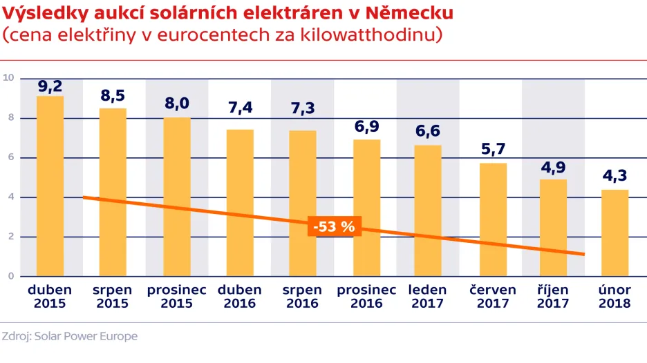Výsledky aukcí solárních elektráren v Německu (cena elektřiny v eurocentech za kilowatthodinu)