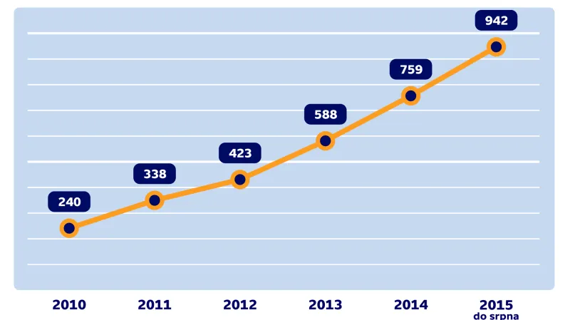 Uchazeči o práci 65 let