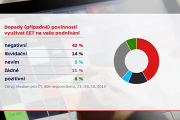 Průzkum pro ČT: 56 procent podnikatelů se bojí spuštění EET