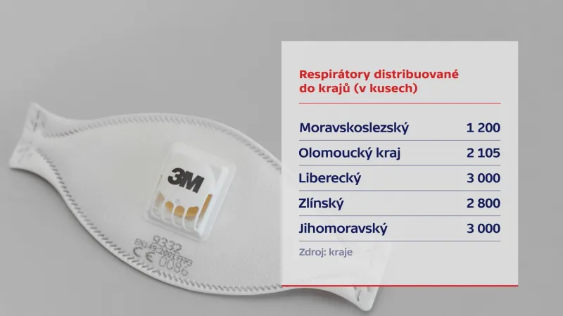 Respirátory distribuované do krajů