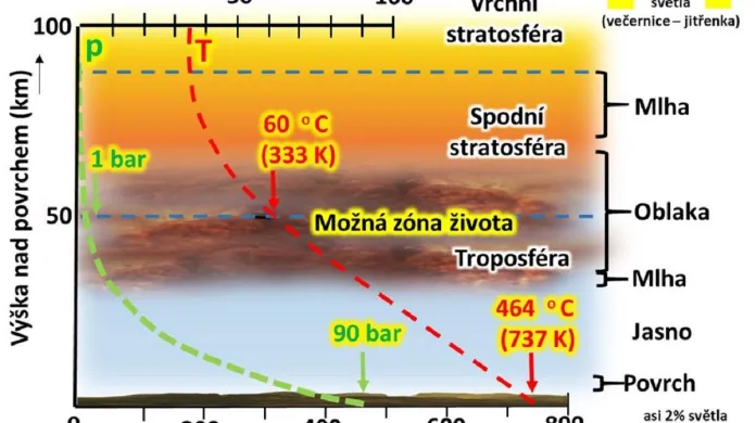 Řez atmosférou Venuše. Zelená čára ukazuje atmosférický tlak v dané výšce nad povrchem, červená čára pak teplotu. Na povrchu tlak dosahuje 90 barů a teplota 464 stupňů. Ve výšce kolem 50 km je atmosférický tlak stejný jako na Zemi a teplota 60 stupňů. Za takových podmínek by bylo přežití mikrobů možné. Byly by však obklopeny oblaky koncentrované kyseliny sírové.