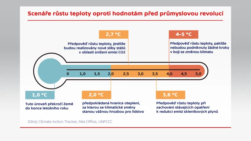 Scénáře růstu teploty oproti hodnotám před průmyslovou revolucí