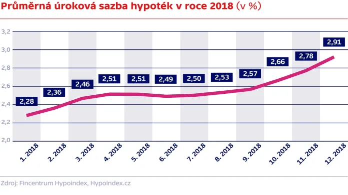 Průměrná úroková sazba hypoték v roce 2018 (v %)