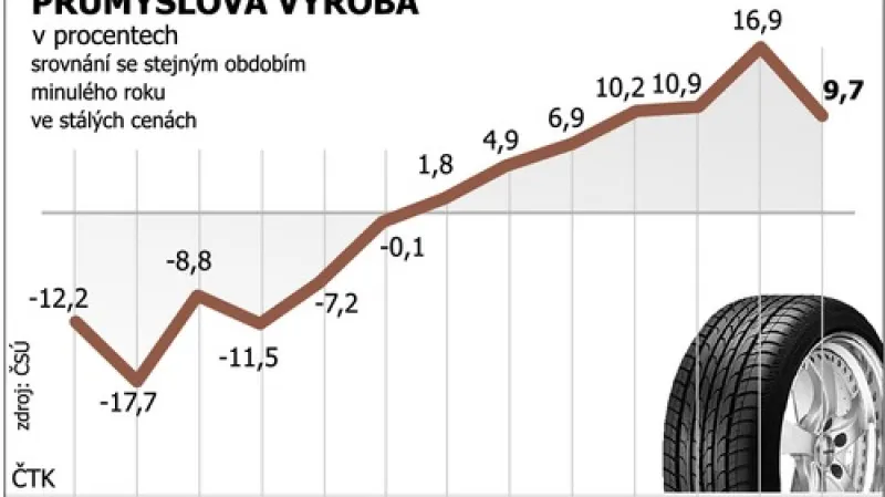 Průmyslová výroba