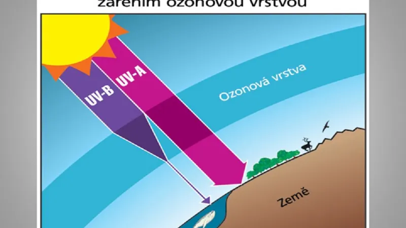 Ozonová vrstva jako ochrana před UV zářením