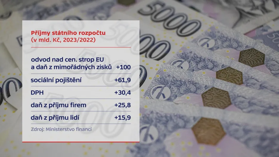 Příjmy státního rozpočtu