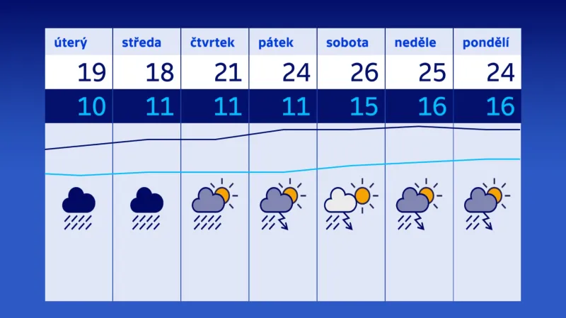 Výhled na tento týden