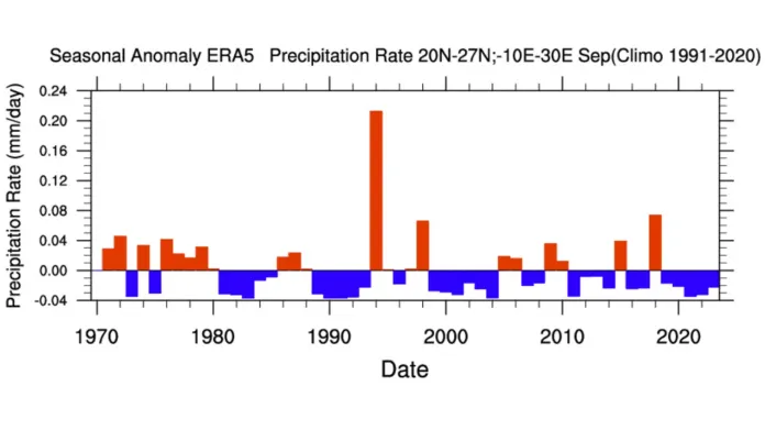 Historická reanalýza srážek v oblasti Sahary od roku 1970 (srovnání vůči průměru 1991–2020) ukazuje, že pouze v roce 1994 nastala významnější epizoda s kladnými odchylkami