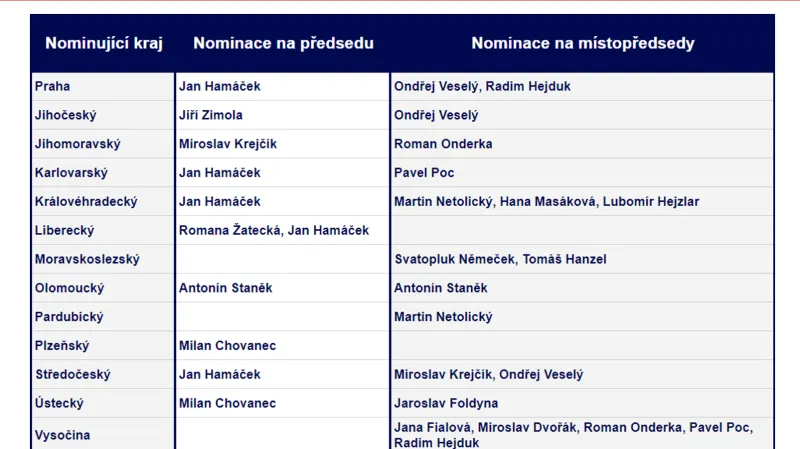 Kandidáti do vedení ČSSD