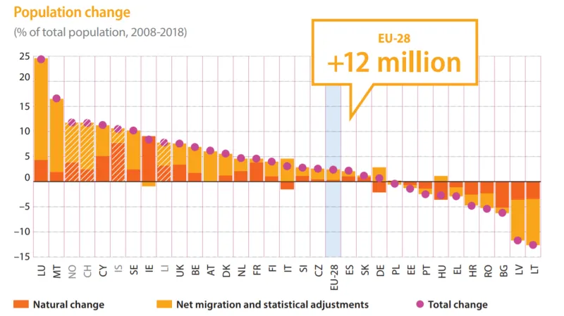 Změna počtu obyvatel, tmavě přirozená, světle migrace