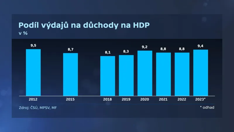 Podíl výdajů na důchody na hrubý domácí produkt