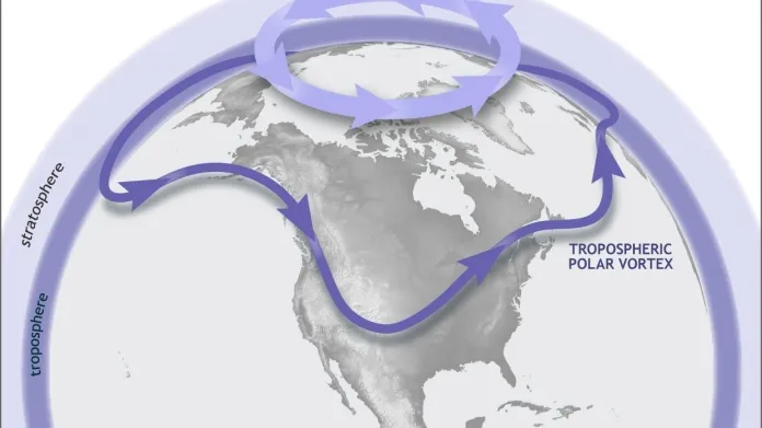 Schéma polárního víru troposférického a stratosférického
