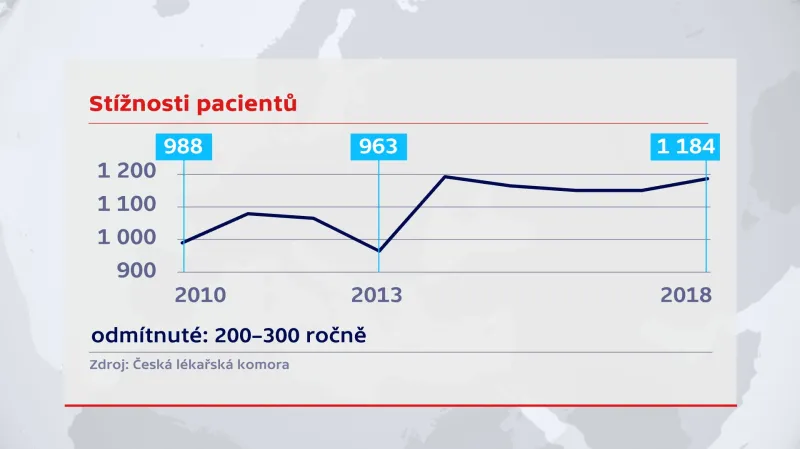 Počet stížností pacientů na lékaře