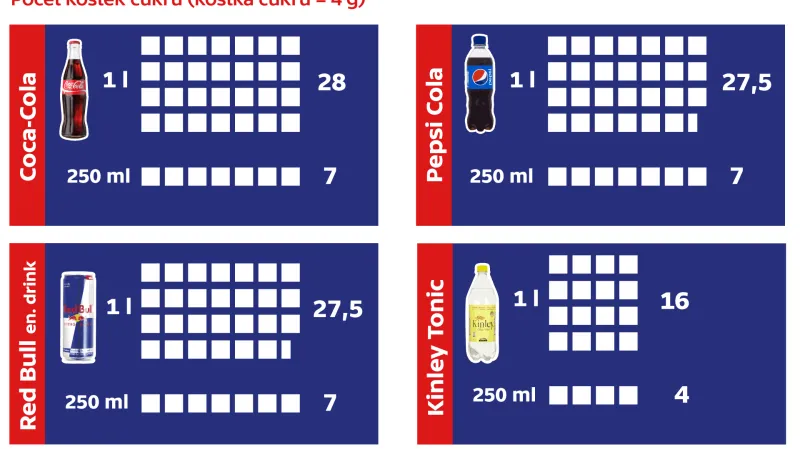Obsah cukru v nápojích