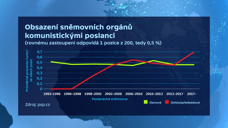 Obsazení sněmovních orgánů poslanci KSČM