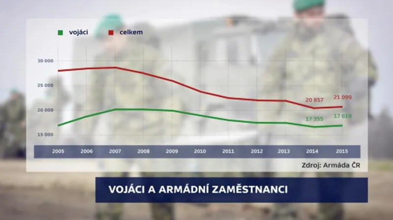 Počet armádních zaměstnanců