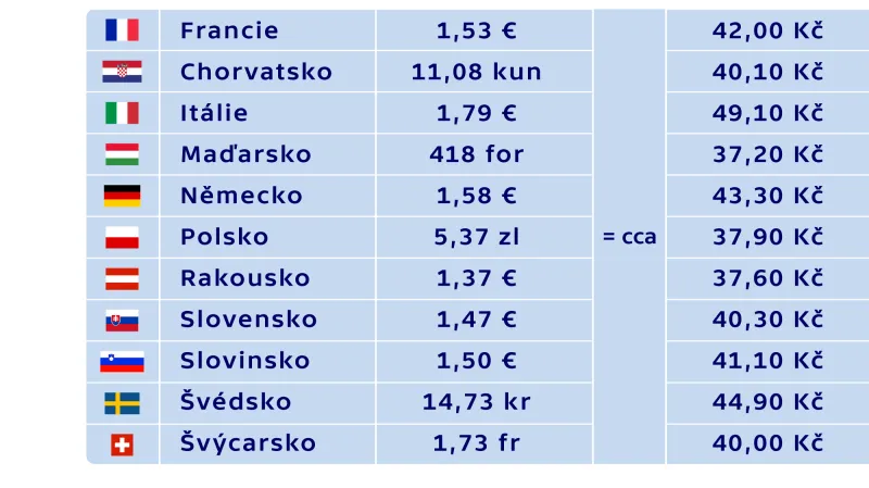 Ceny benzinu (Natural 95) v Evropě