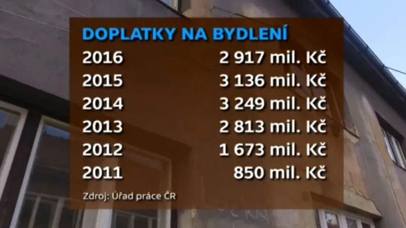 Doplatky na bydlení