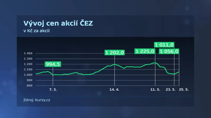 Vývoj cen akcií ČEZu