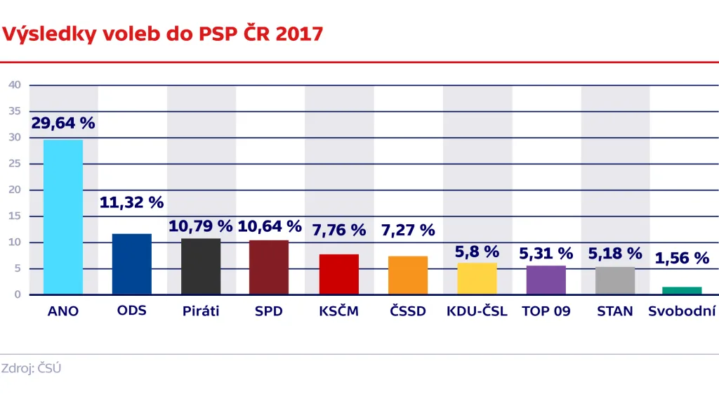 Výsledky voleb do PSP ČR 2017