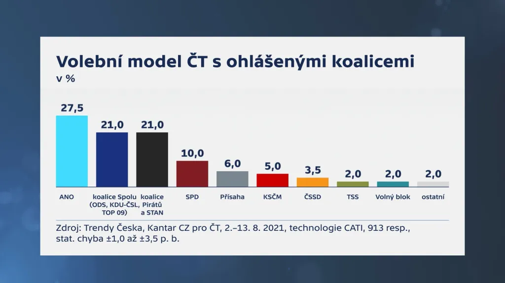 Volební model s ohlášenými koalicemi