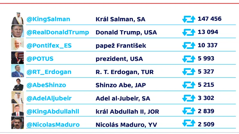 Světoví lídři podle retweetů