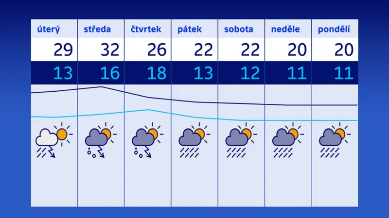 Předpověď počasí