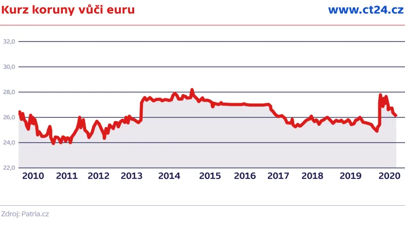 Kurz koruny vůči euru