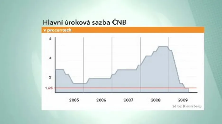 Hlavní úroková sazba ČNB