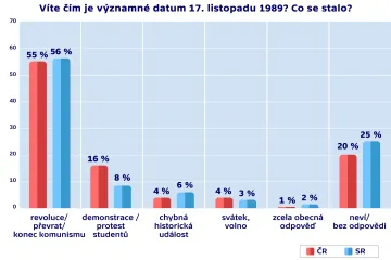 17. listopad? Pětina mladých Čechů netuší, o co jde