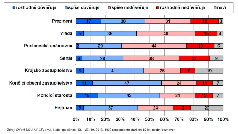Důvěra/nedůvěra ústavním institucím