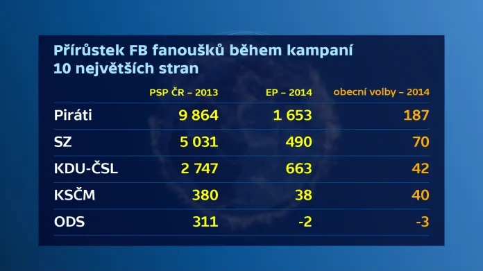Přírůstek fanoušků FB během kampaní před volbami na podzim 2013, v květnu 2014 a na podzim 2014