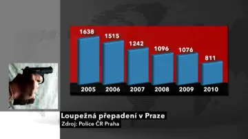 Počet loupežných přepadení v Praze