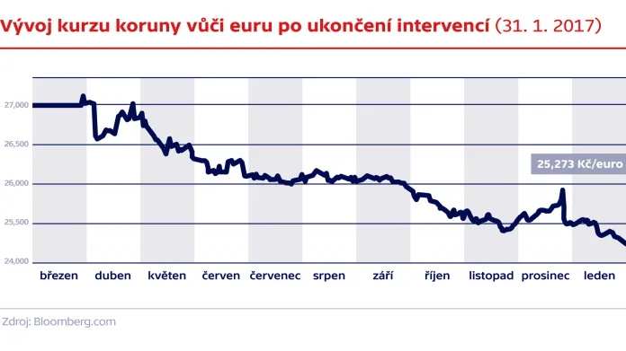 Vývoj kurzu koruny vůči euru po ukončení intervencí (31. 1. 2017)