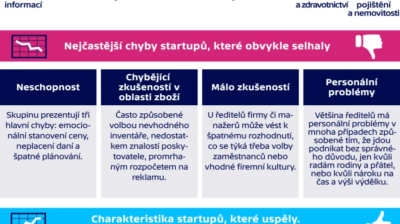 Neúspěšné a úspěšné startupy