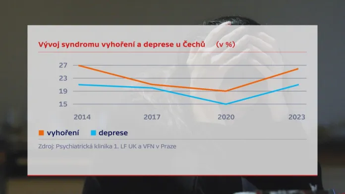 Množství lidí trpících syndromem vyhoření a depresí v Česku